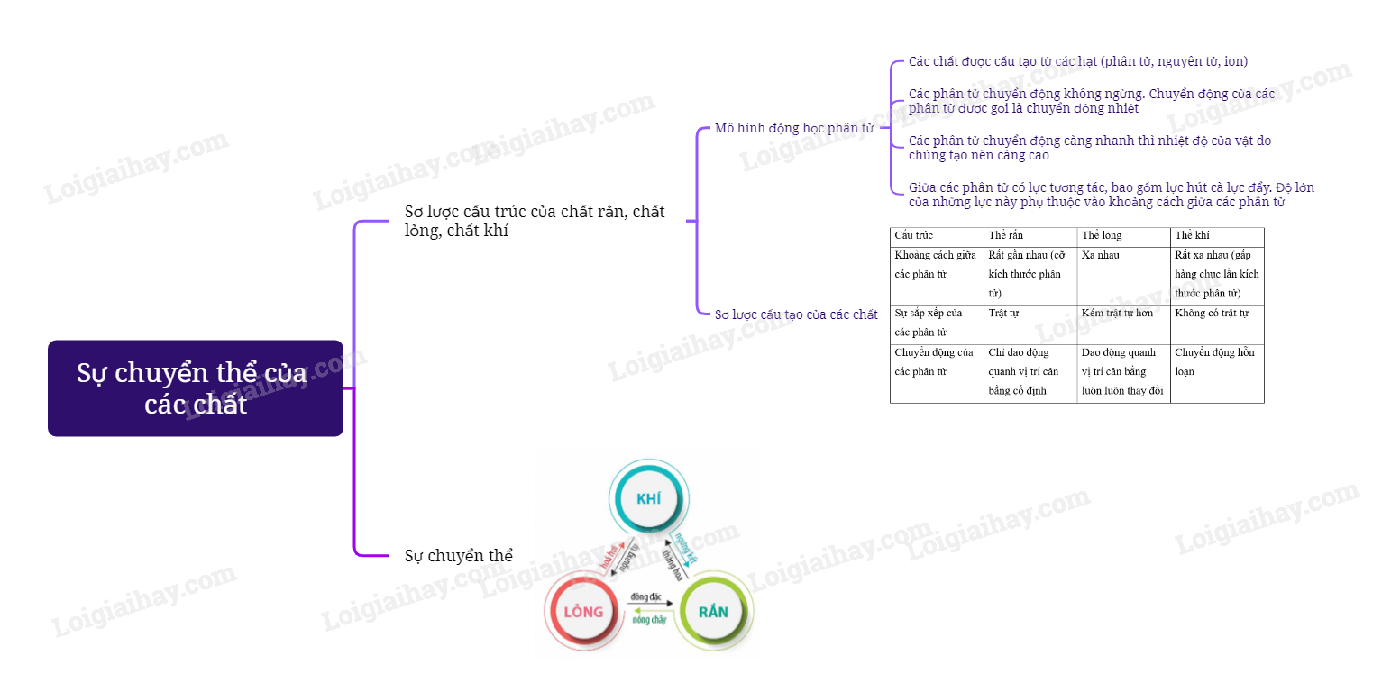 Lý thuyết Sự chuyển thể của các chất - Vật lí 12 Cánh diều (ảnh 1)