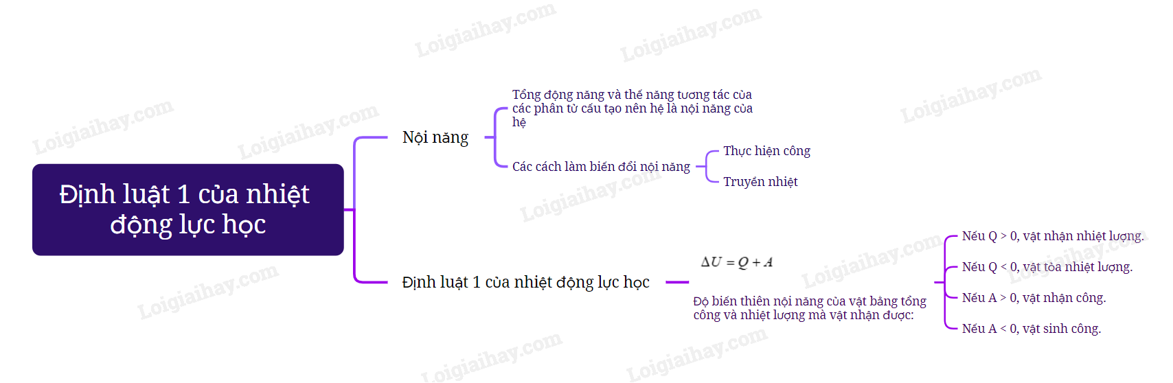 Lý thuyết Định luật 1 của nhiệt động lực học - Vật lí 12 Cánh diều (ảnh 1)