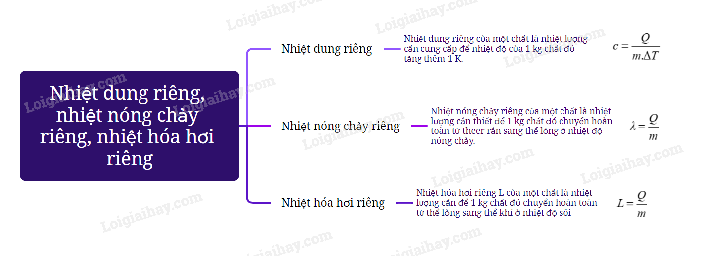 Lý thuyết Nhiệt dung riêng, nhiệt nóng chảy riêng, nhiệt hoá hơi riêng - Vật lí 12 Cánh diều (ảnh 1)