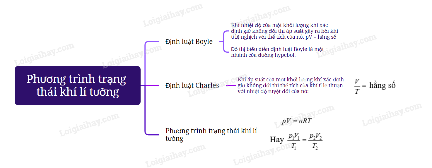 Lý thuyết Phương trình trạng thái khí lí tưởng - Vật lí 12 Cánh diều (ảnh 1)