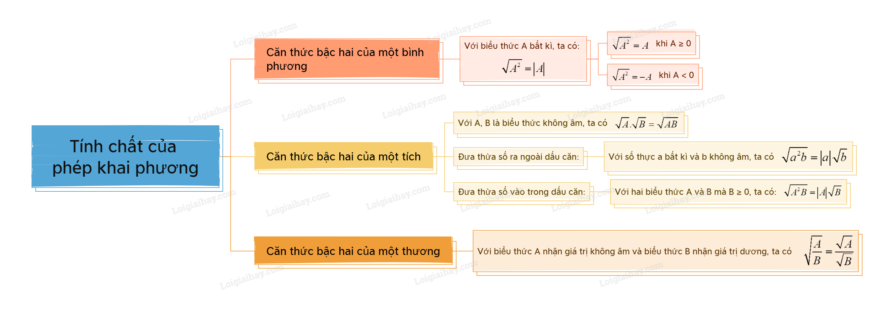 Lý thuyết Tính chất của phép khai phương - Toán 9 Chân trời sáng tạo (ảnh 1)