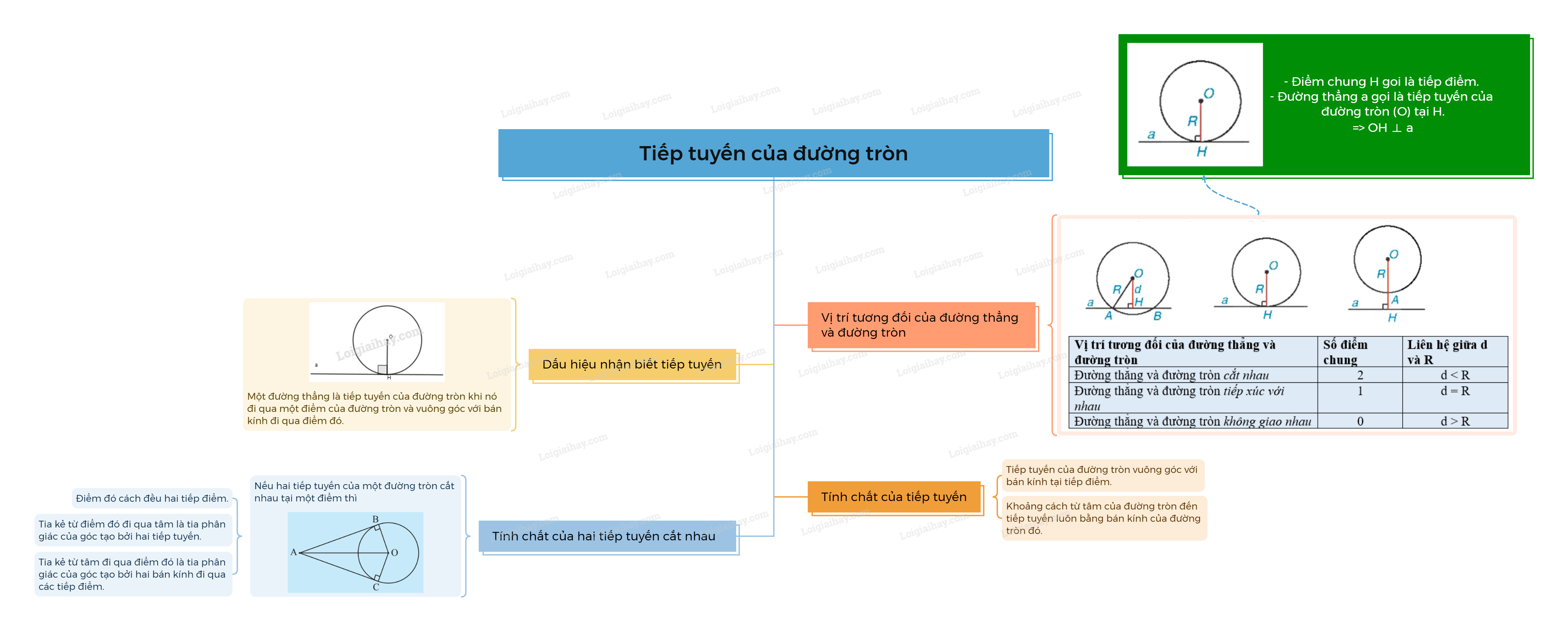 Lý thuyết Tiếp tuyến của đường tròn - Toán 9 Chân trời sáng tạo (ảnh 1)