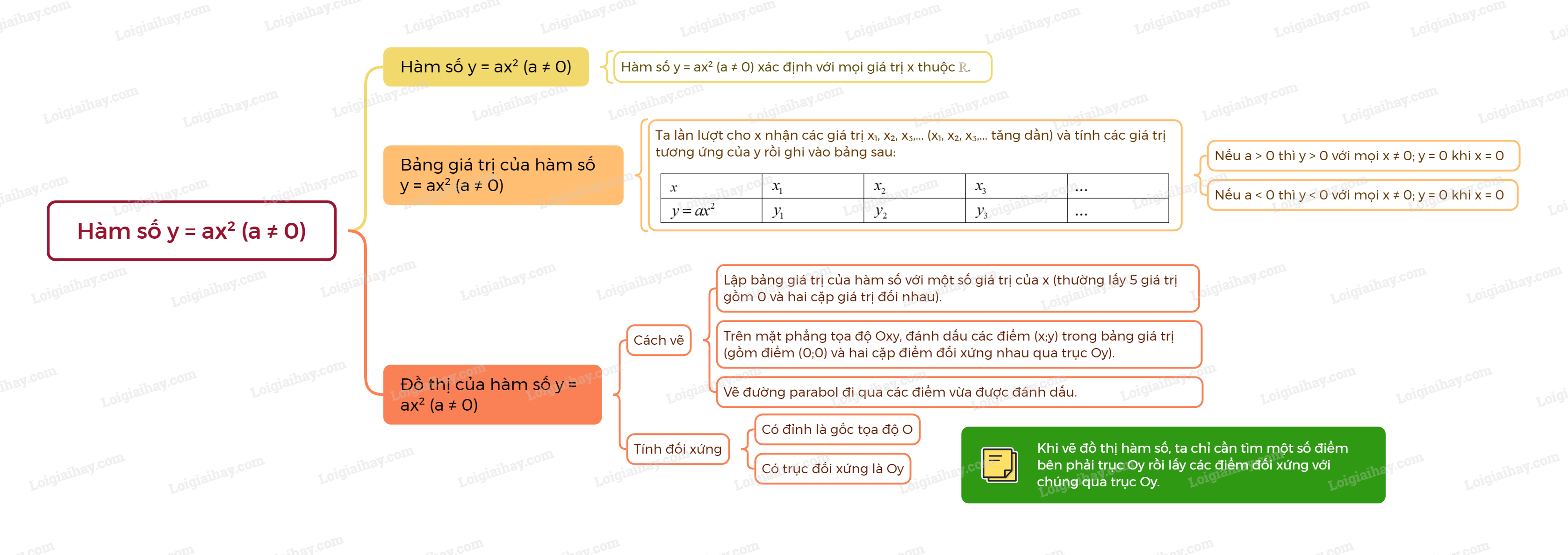 Lý thuyết Hàm số và đồ thị của hàm số y = ax^2 (a ≠ 0) - Toán 9 Chân trời sáng tạo (ảnh 1)