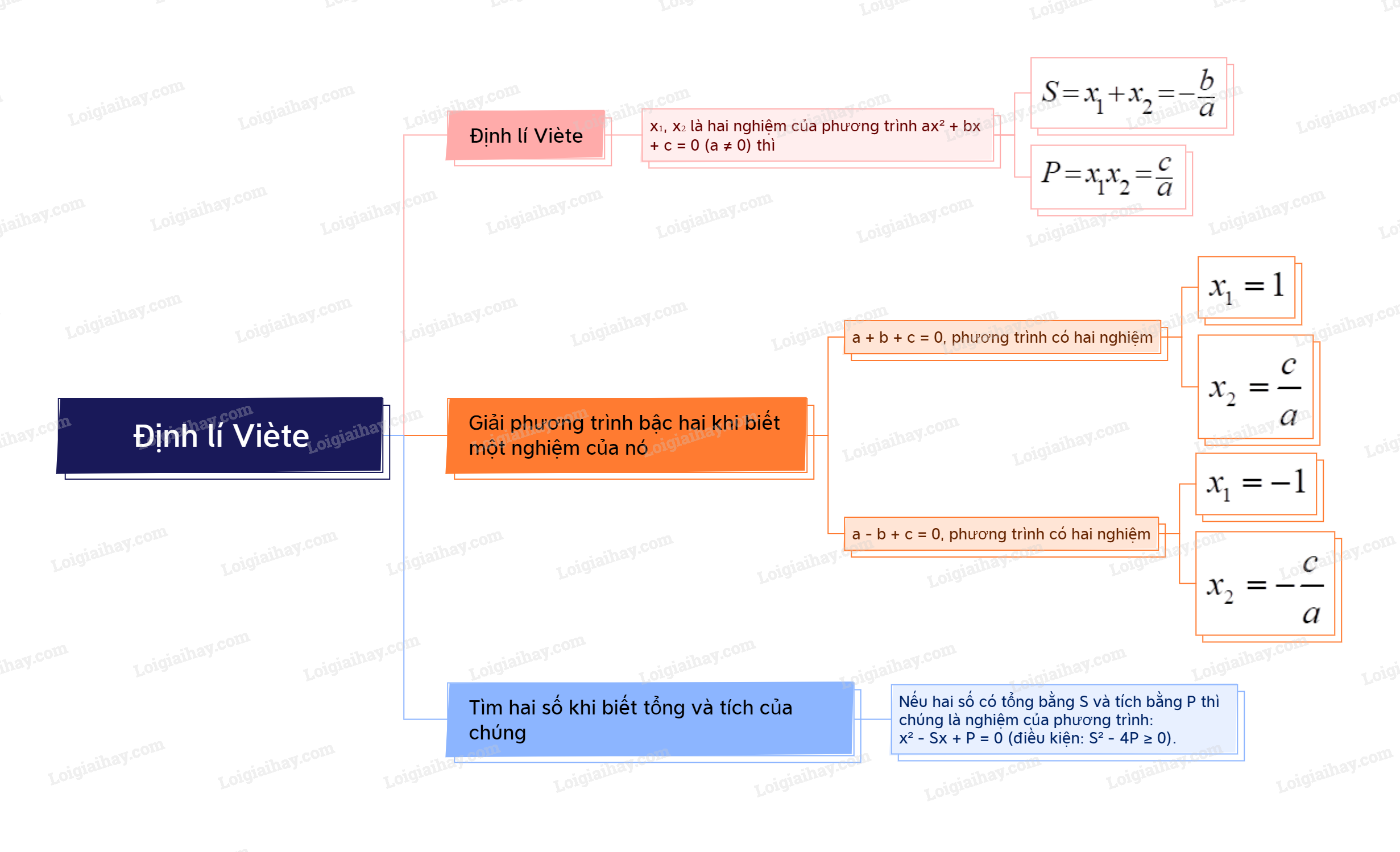 Lý thuyết Định lí Viète - Toán 9 Chân trời sáng tạo (ảnh 1)