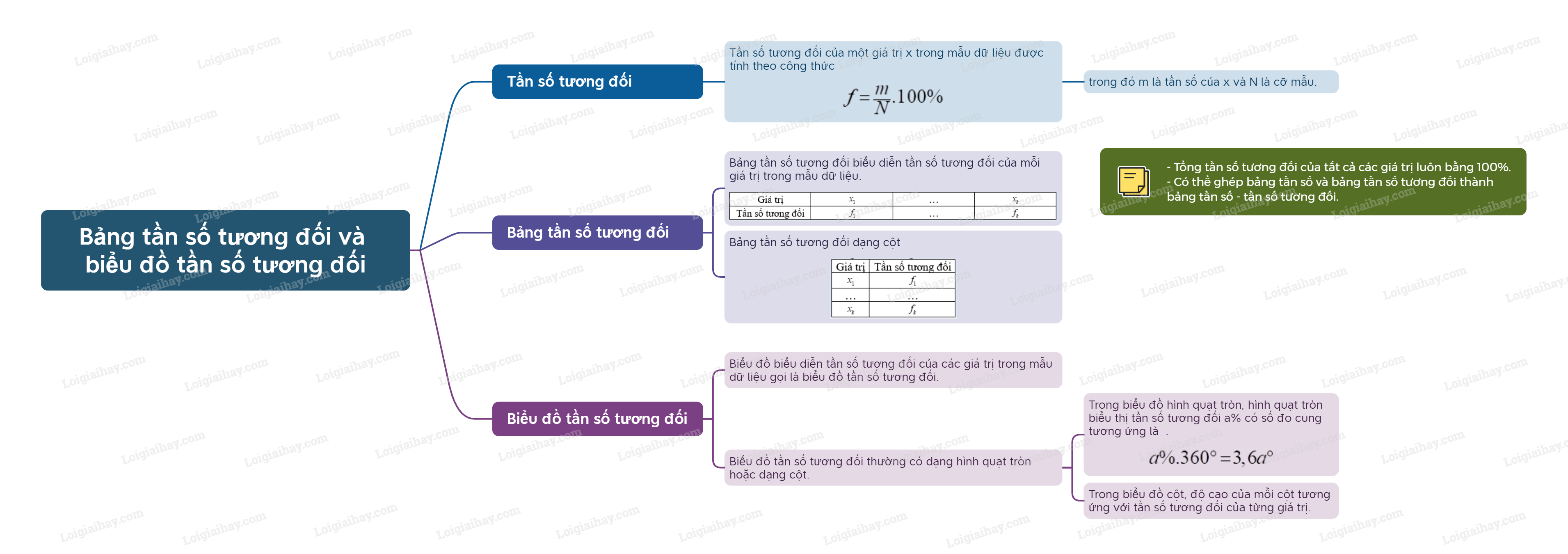 Lý thuyết Bảng tần số tương đối và biểu đồ tần số tương đối - Toán 9 Chân trời sáng tạo (ảnh 1)