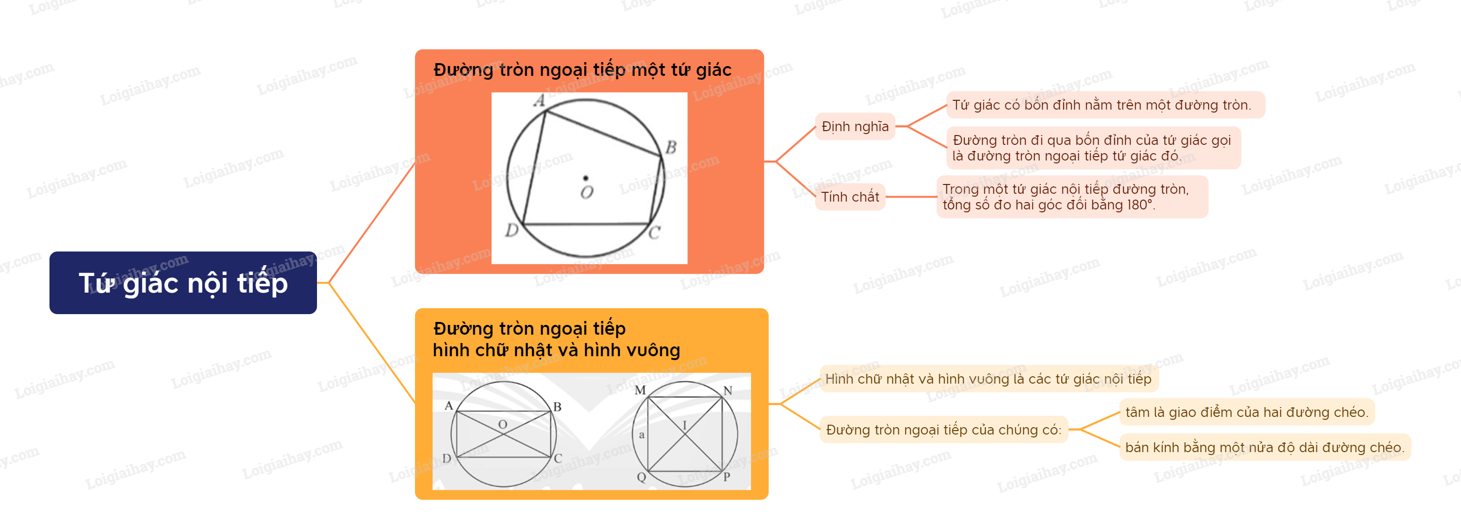 Lý thuyết Tứ giác nội tiếp - Toán 9 Chân trời sáng tạo (ảnh 1)