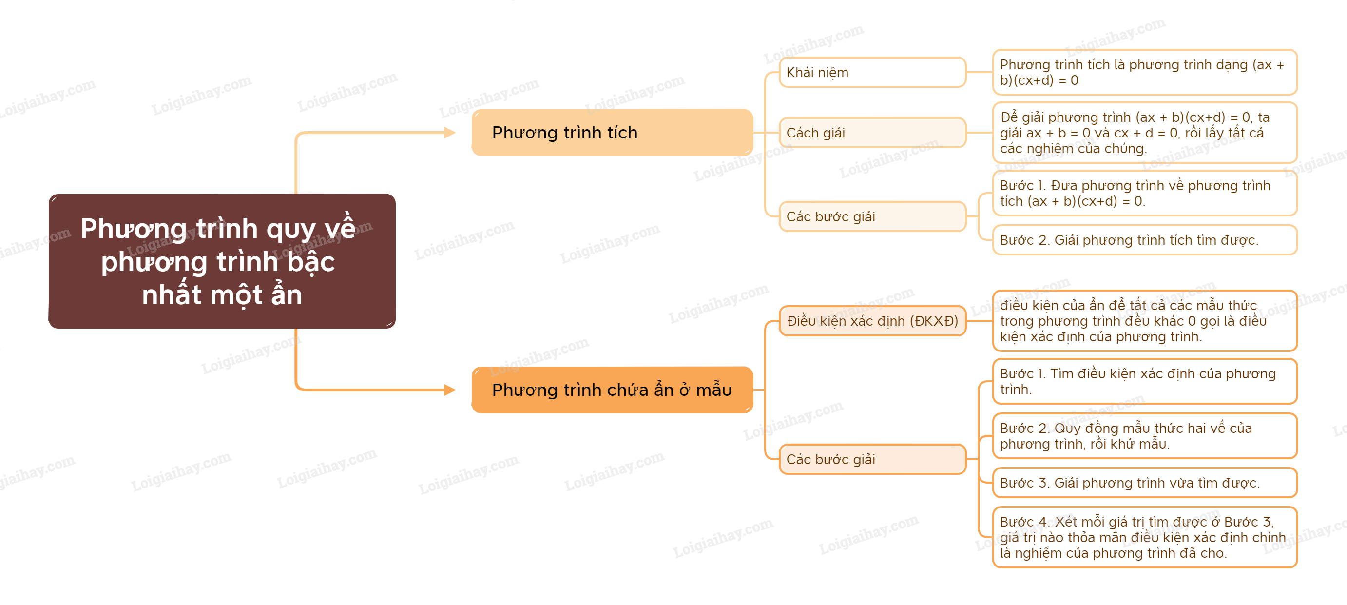 Lý thuyết Phương trình quy về phương trình bậc nhất một ẩn– Toán lớp 9 Chân trời sáng tạo (ảnh 1)