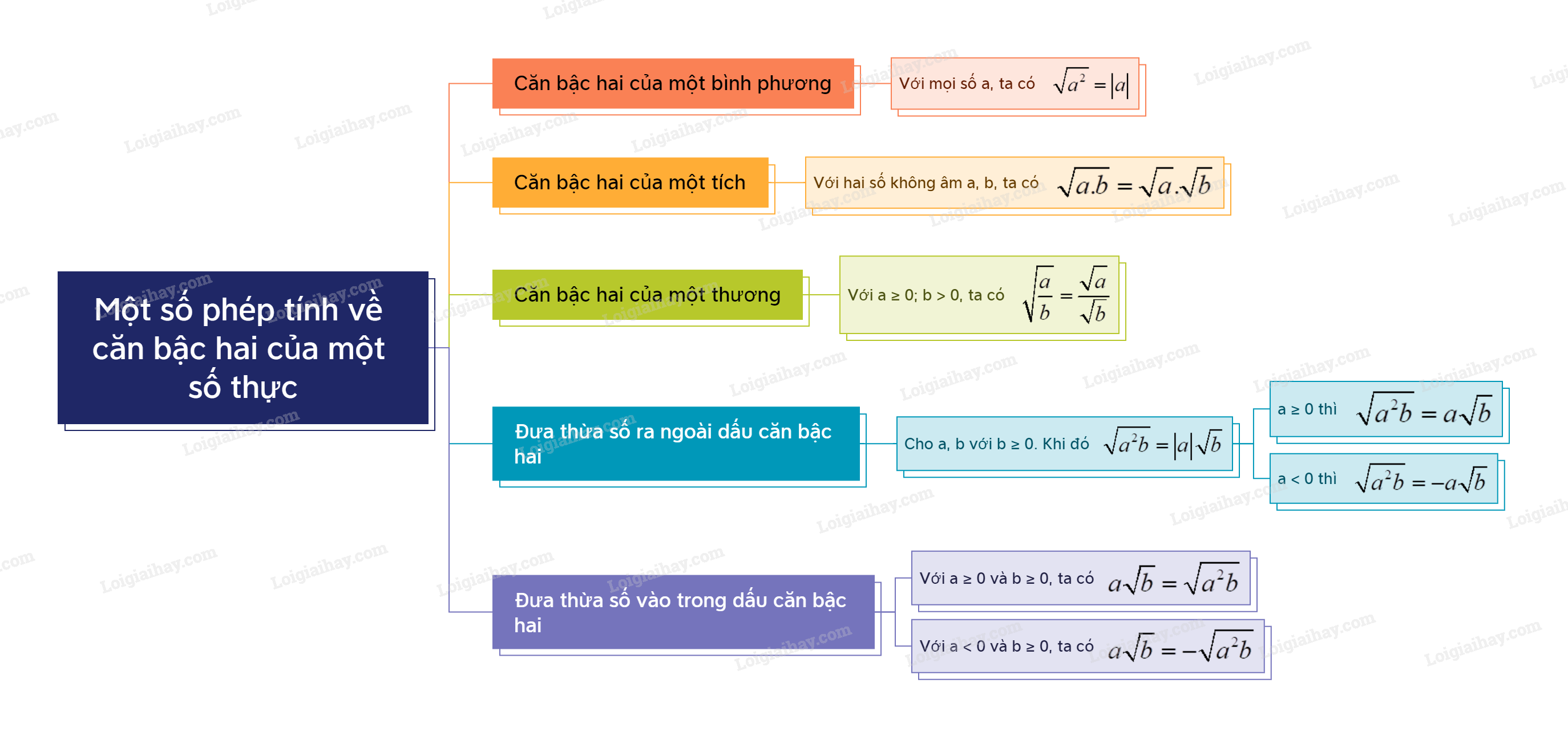 Lý thuyết Một số phép tính về căn bậc hai của số thực - Toán 9 Cánh diều (ảnh 1)