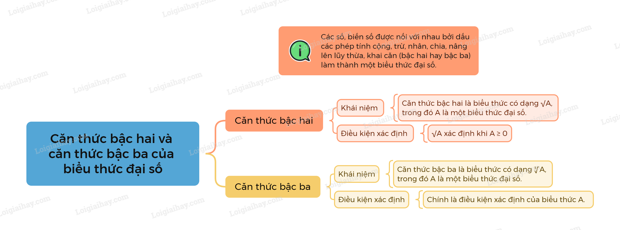 Lý thuyết Căn thức bậc hai và căn thức bậc ba của biểu thức đại số - Toán 9 Cánh diều (ảnh 1)