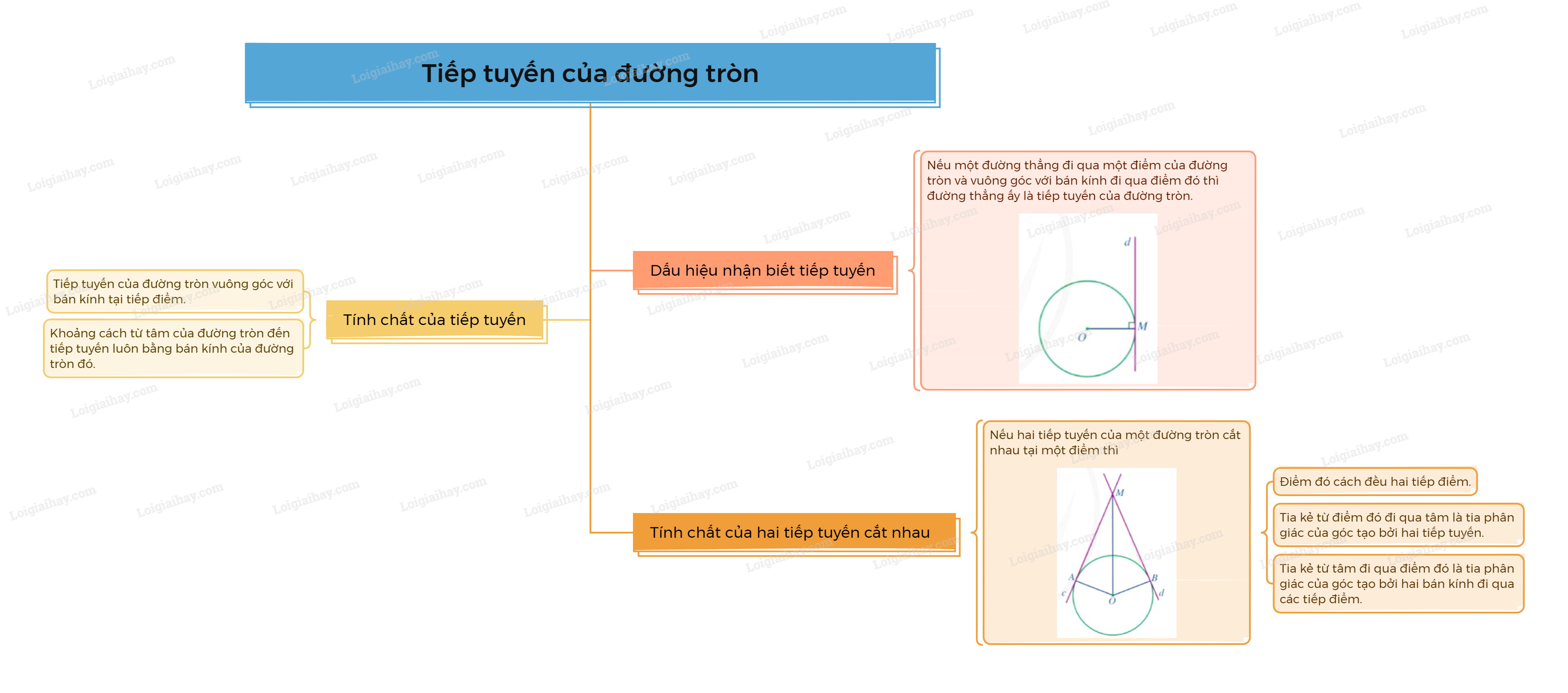 Lý thuyết Tiếp tuyến của đường tròn - Toán 9 Cánh diều (ảnh 1)