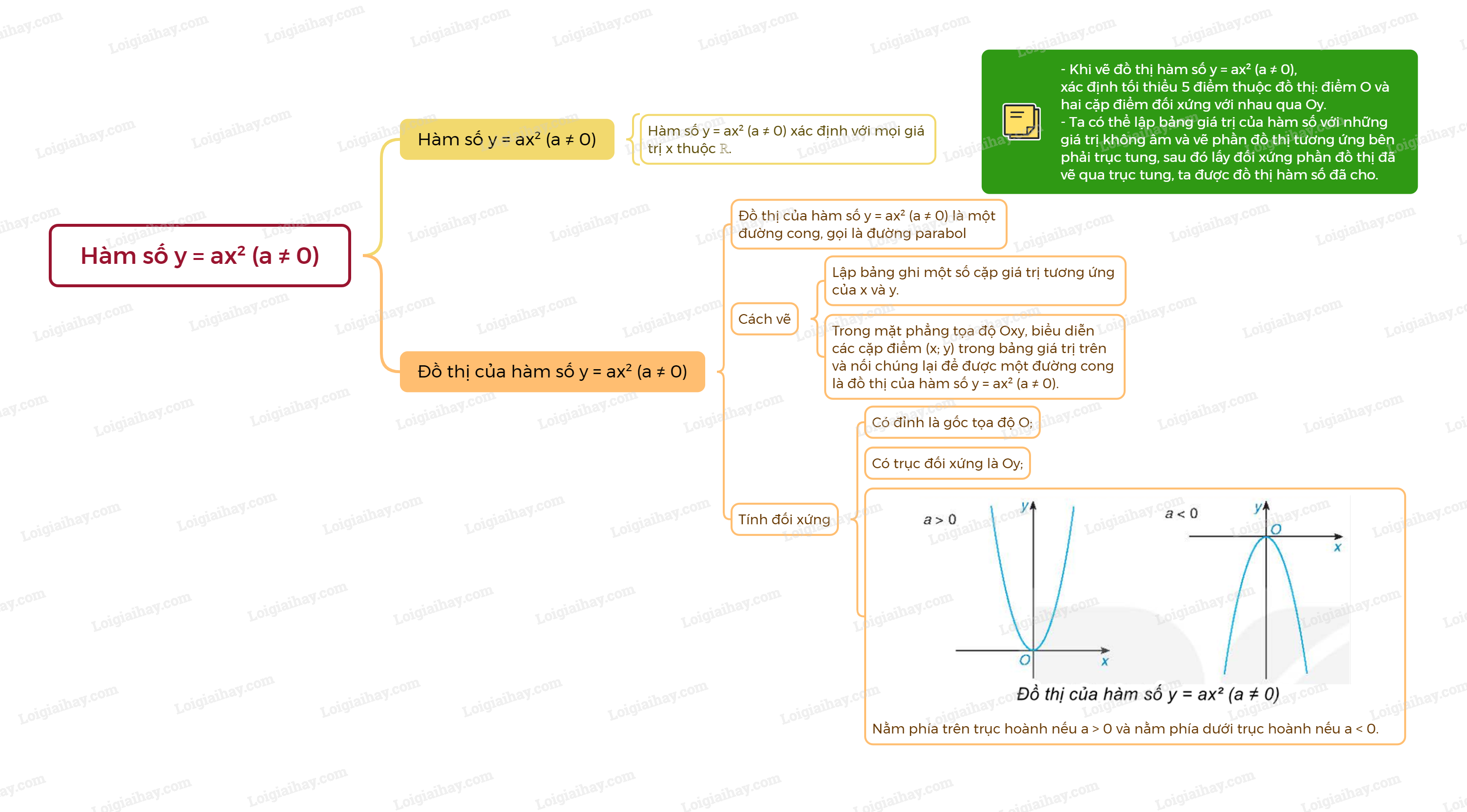 Lý thuyết Hàm số y = ax^2 (a ≠ 0) - Toán 9 Kết nối tri thức (ảnh 1)