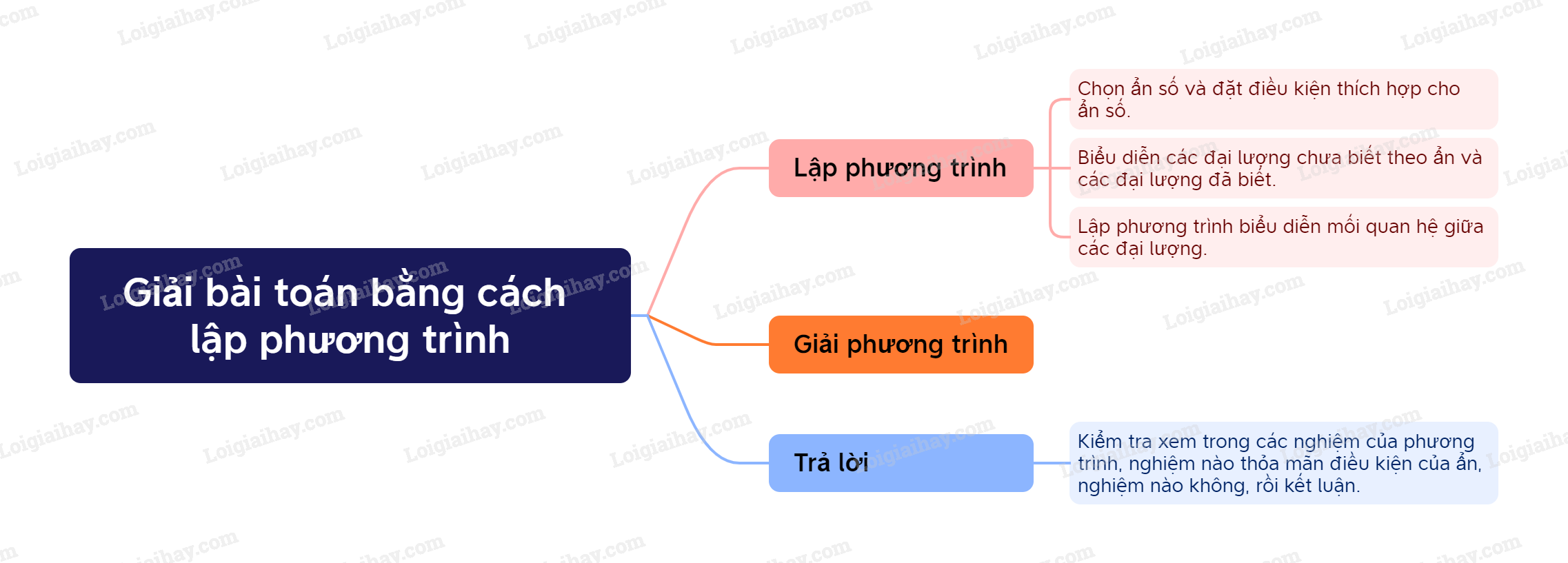 Lý thuyết Giải bài toán bằng cách lập phương trình - Toán 9 Kết nối tri thức (ảnh 1)