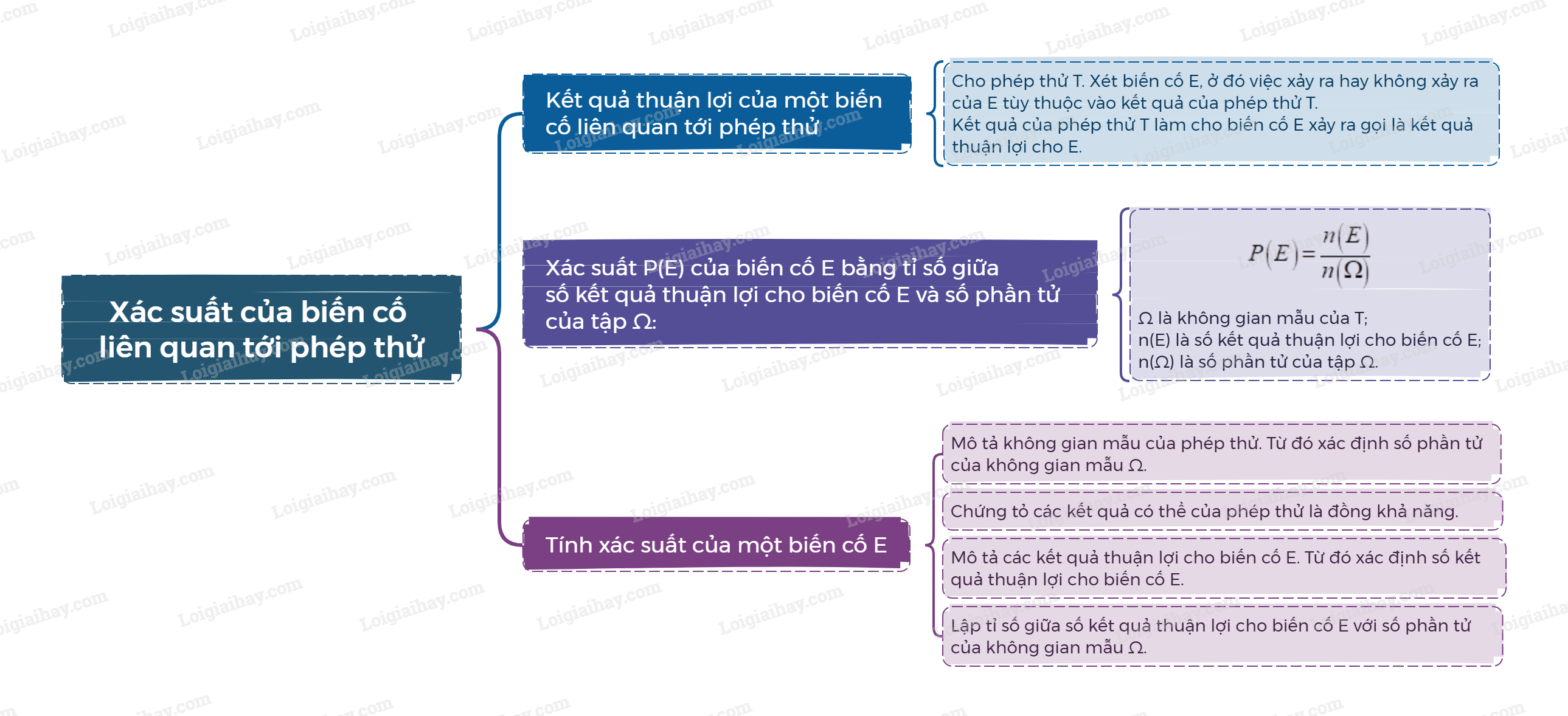 Lý thuyết Xác suất của biến cố liên quan tới phép thử - Toán 9 Kết nối tri thức (ảnh 1)