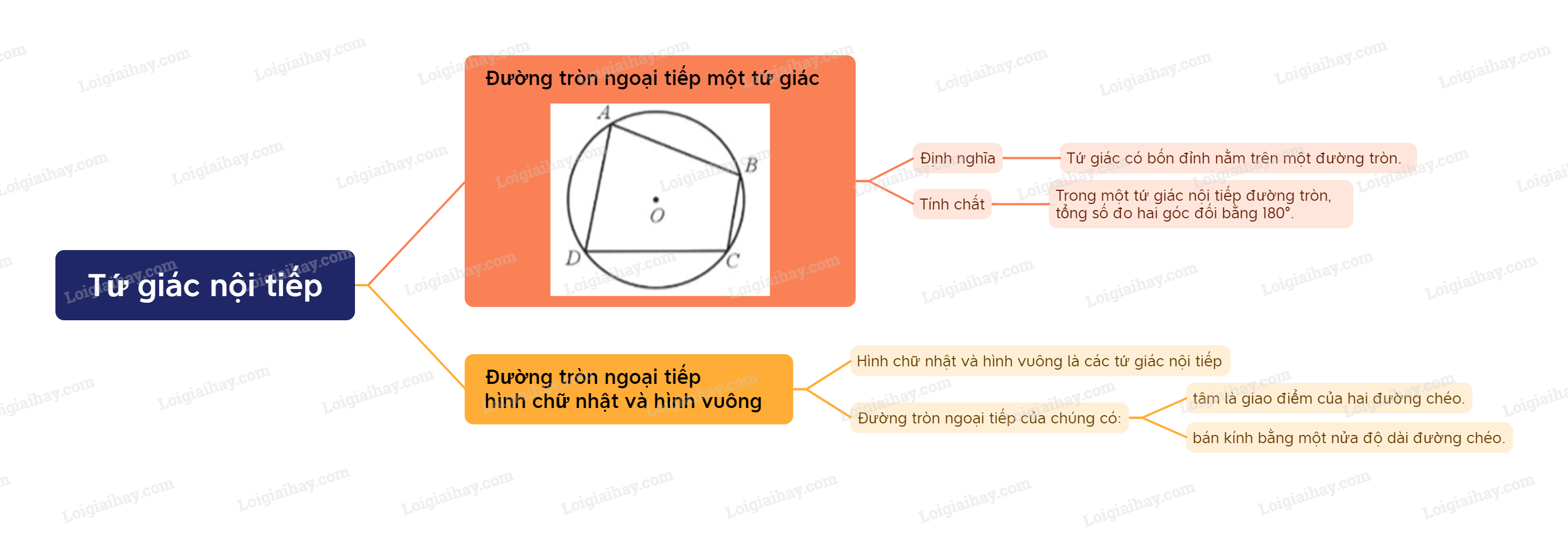 Lý thuyết Tứ giác nội tiếp - Toán 9 Kết nối tri thức (ảnh 1)