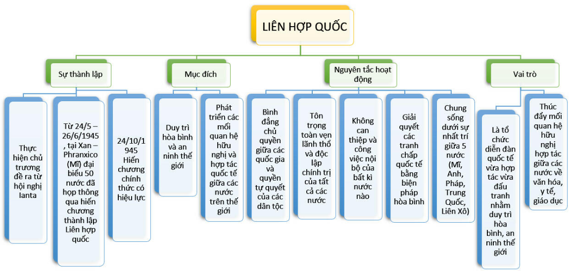 TOP 20 câu Trắc nghiệm Lịch sử 12 Bài 1 (Kết nối tri thức 2024) có đáp án: Liên hợp quốc (ảnh 1)