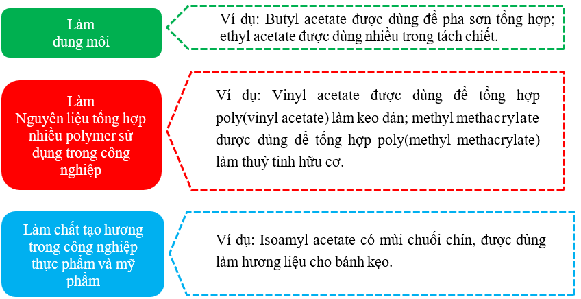 Tính chất - Ứng dụng - Điều chế Ester | Chuyên đề dạy thêm Hoá học 12 (chương trình mới) (ảnh 1)