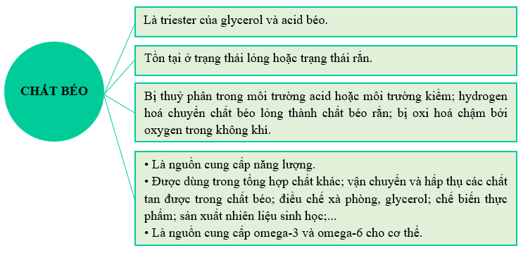 Bài tập về chất béo | Chuyên đề dạy thêm Hoá học 12 (chương trình mới) (ảnh 1)