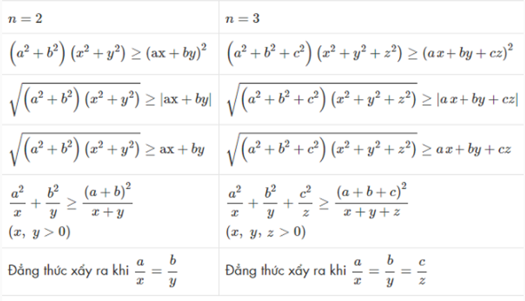 Bất đẳng thức bunhiacopxki và hệ quả (2025) chi tiết nhất (ảnh 1)