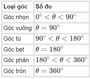 Góc tù là gì? Đặc điểm, tính chất và cách xác định góc tù (ảnh 1)