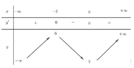 Điểm cực đại của đồ thị hàm số y = x^3 + 3x^2 + 2 là (ảnh 1)