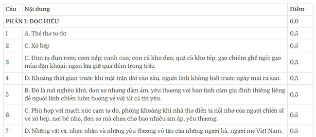 Đọc hiểu Xó bếp (Nguyễn Duy) có đáp án (ảnh 1)
