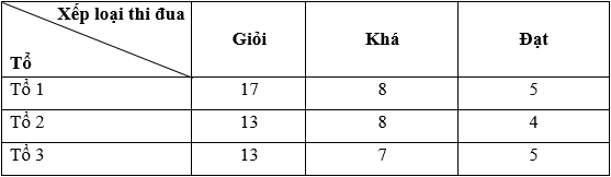 Xếp loại thi đua ba tổ lao động của một đội sản xuất được thống kê như sau (ảnh 1)