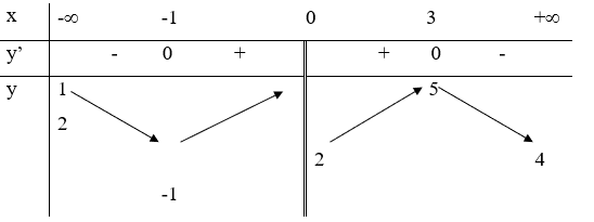 Trắc nghiệm Sự đồng biến, nghịch biến của hàm số có đáp án - Toán lớp 12 (ảnh 7)