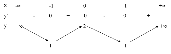 Trắc nghiệm Sự đồng biến, nghịch biến của hàm số có đáp án - Toán lớp 12 (ảnh 8)