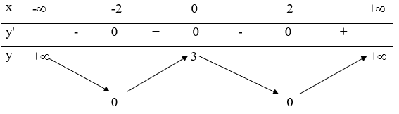 Trắc nghiệm Sự đồng biến, nghịch biến của hàm số có đáp án - Toán lớp 12 (ảnh 9)