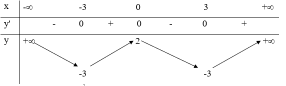 Trắc nghiệm Sự đồng biến, nghịch biến của hàm số có đáp án - Toán lớp 12 (ảnh 10)