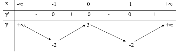 Trắc nghiệm Sự đồng biến, nghịch biến của hàm số có đáp án - Toán lớp 12 (ảnh 4)