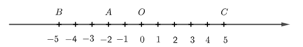 Quan sát trục số: Tính khoảng cách từ điểm O đến điểm A (ảnh 1)