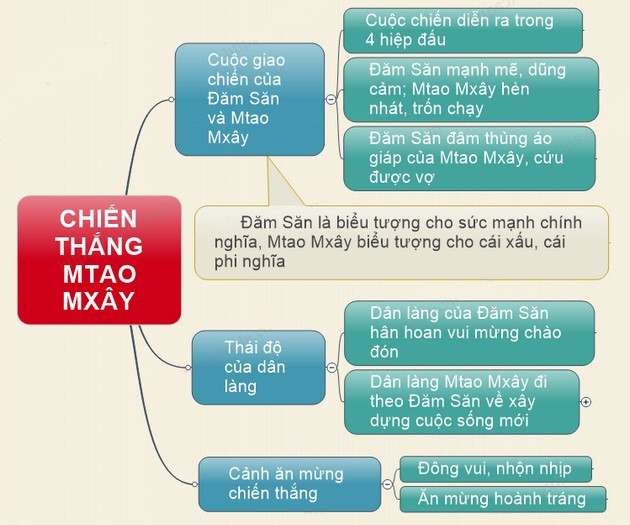 Tóm tắt Chiến thắng Mtao-Mxây thể loại, tác phẩm, kiến thức trọng tâm (ảnh 1)