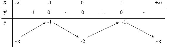 Trắc nghiệm Sự đồng biến, nghịch biến của hàm số có đáp án - Toán lớp 12 (ảnh 5)