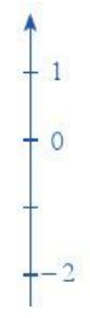 Quan sát hai điểm – 3 và 2 trên trục số nằm ngang và cho biết điểm – 3 nằm bên trái  (ảnh 1)
