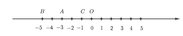 Vẽ trục số nằm ngang, chỉ ra hai số nguyên có điểm biểu diễn cách điểm – 3  (ảnh 1)