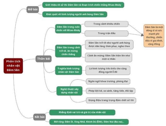 Tóm tắt Chiến thắng Mtao-Mxây thể loại, tác phẩm, kiến thức trọng tâm (ảnh 1)