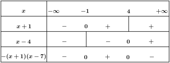 Trắc nghiệm Bất phương trình và hệ bất phương trình một ẩn có đáp án – Toán lớp 10 (ảnh 1)