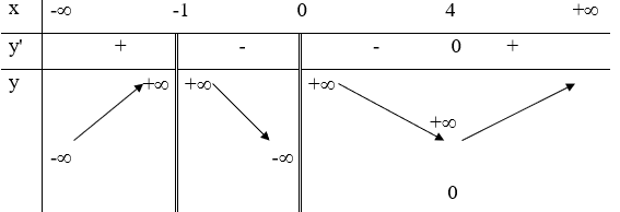 Trắc nghiệm Sự đồng biến, nghịch biến của hàm số có đáp án - Toán lớp 12 (ảnh 6)