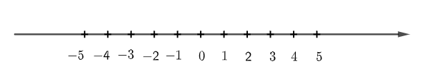 So sánh các cặp số sau: 3 và 5; – 1 và – 3; – 5 và 2; 5 và – 3 (ảnh 1)
