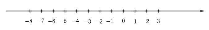 Biểu diễn các số – 7, – 6, – 5, – 4, – 3, – 2, – 1, 0, 1, 2 vào các vạch tương ứng trên trục số (ảnh 1)