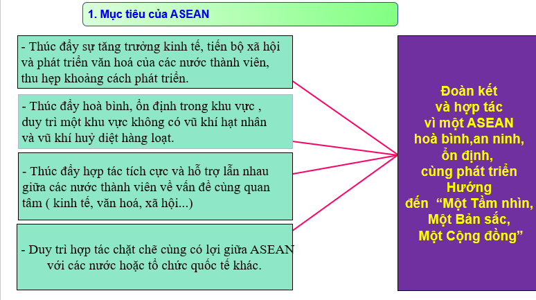 Giáo án điện tử Địa lí 11 Bài 13 (Kết nối tri thức): Hiệp hội các quốc gia Đông Nam Á (ASEAN)  (ảnh 1)