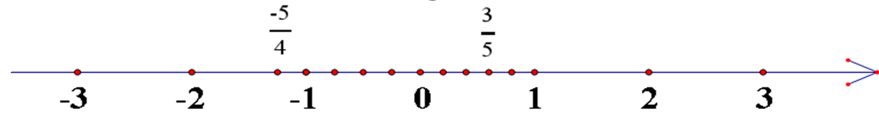 Các dạng toán về Tập hợp Q các số hữu tỉ và cách giải - Toán lớp 7 (ảnh 1)