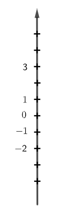 Quan sát những điểm biểu diễn số nguyên – 5,  – 4, – 2, 3, 5 (ảnh 1)