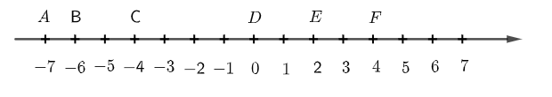 Biểu diễn các số – 7, – 6, – 4, 0, 2, 4 trên một trục số (ảnh 1)