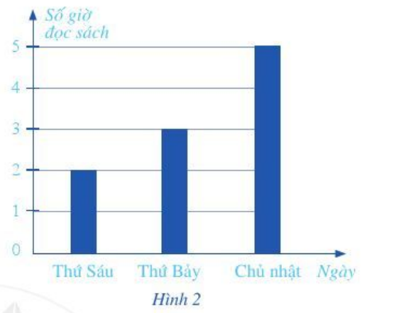Biểu đồ ở Hình 2 thống kê số giờ đọc sách của bạn Châu trong ba ngày cuối tuần (ảnh 1)