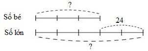 Tìm hai số khi biết hiệu và tỉ của hai số đó lớp 4 và cách giải (ảnh 1)