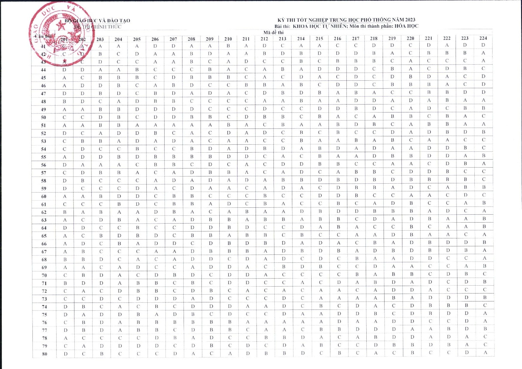 Đề thi + đáp án môn Hóa tốt nghiệp THPT 2023 (chính thức) full 24 mã đề (ảnh 1)