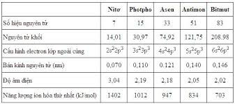 Công thức oxit (oxide) cao nhất của phân nhóm VA (ảnh 1)