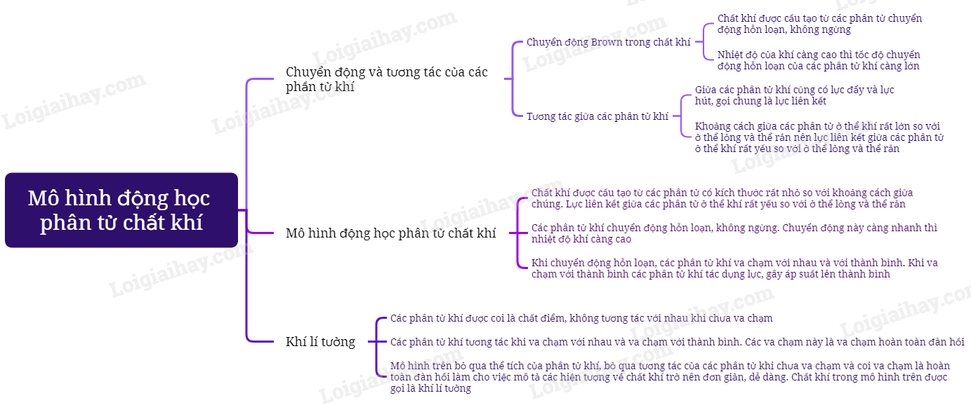 Lý thuyết Mô hình động học phân tử chất khí - Vật lí 12 Cánh diều (ảnh 1)